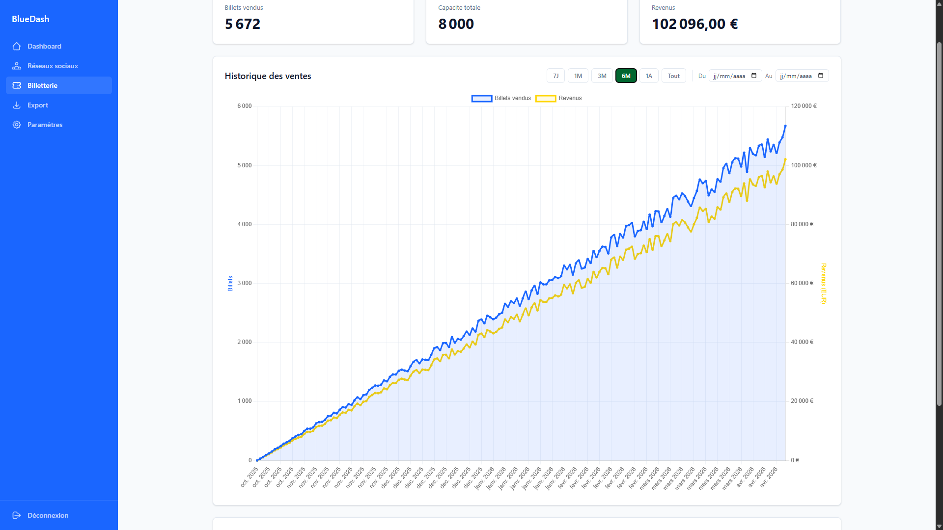 Historique des ventes sur 6 mois