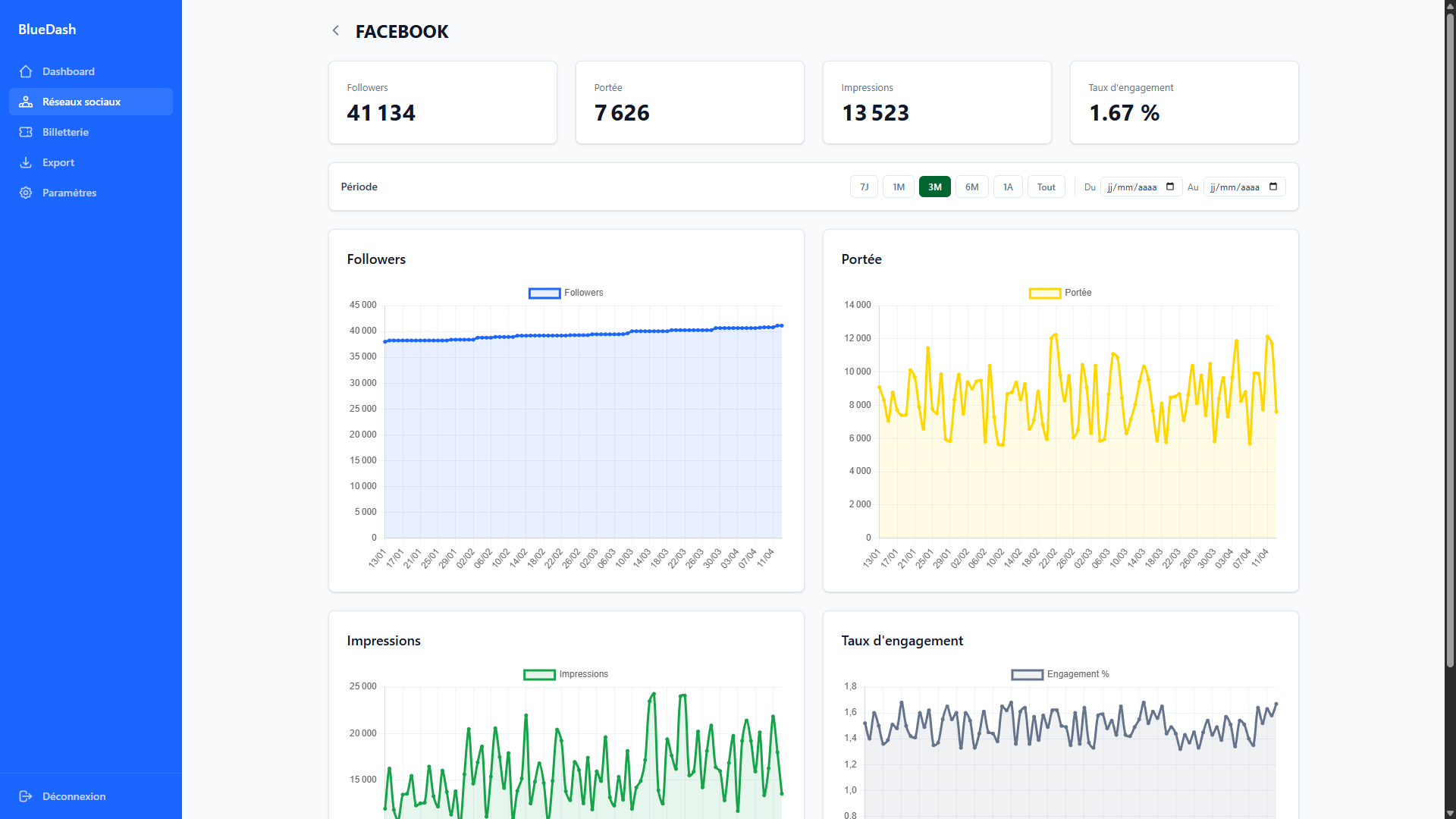 Analyse détaillée Facebook sur 3 mois
